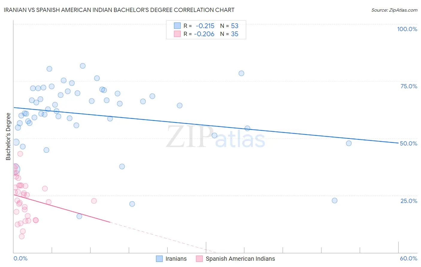 Iranian vs Spanish American Indian Bachelor's Degree