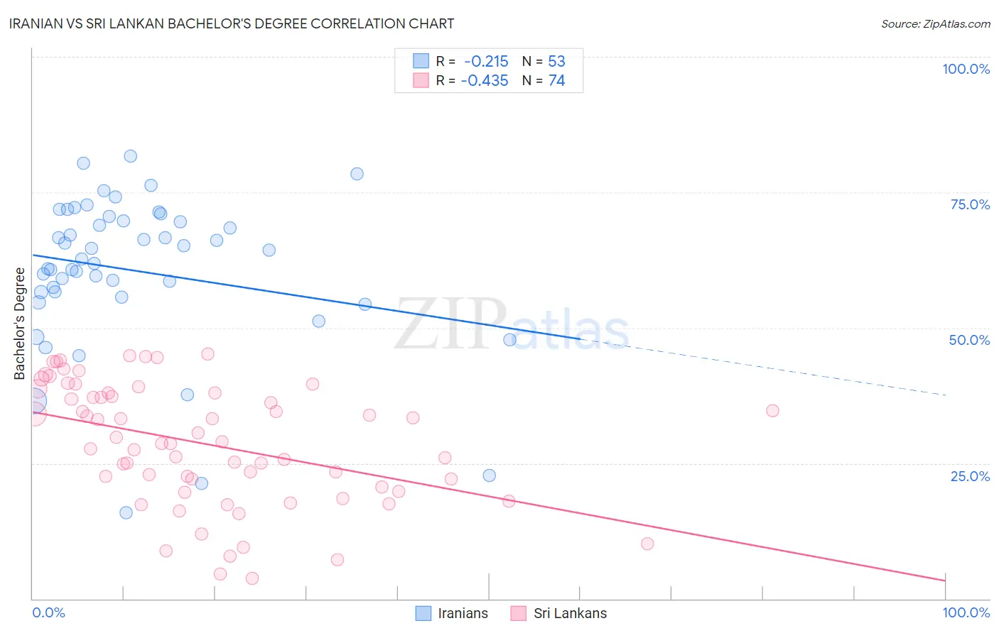 Iranian vs Sri Lankan Bachelor's Degree