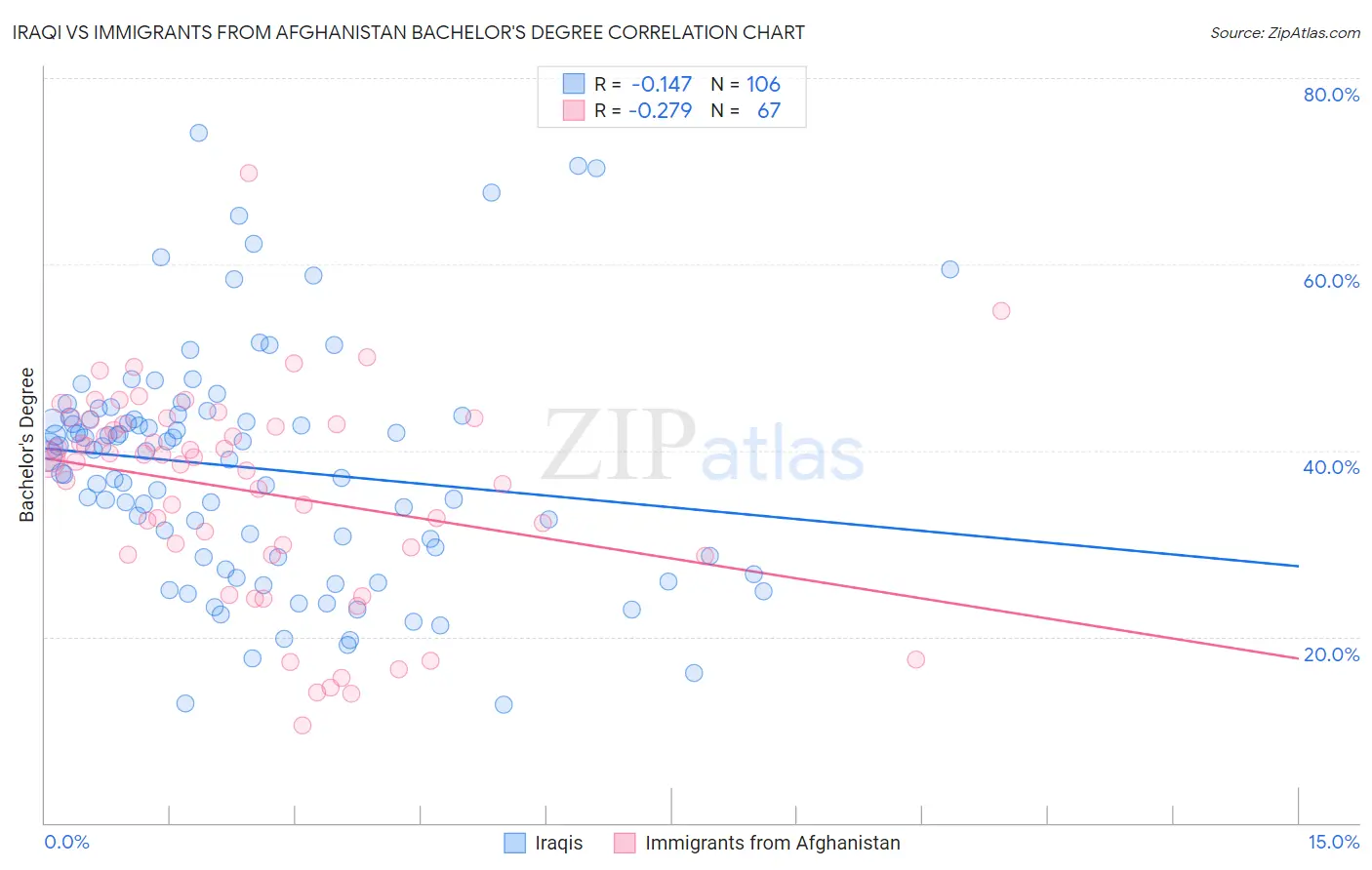 Iraqi vs Immigrants from Afghanistan Bachelor's Degree