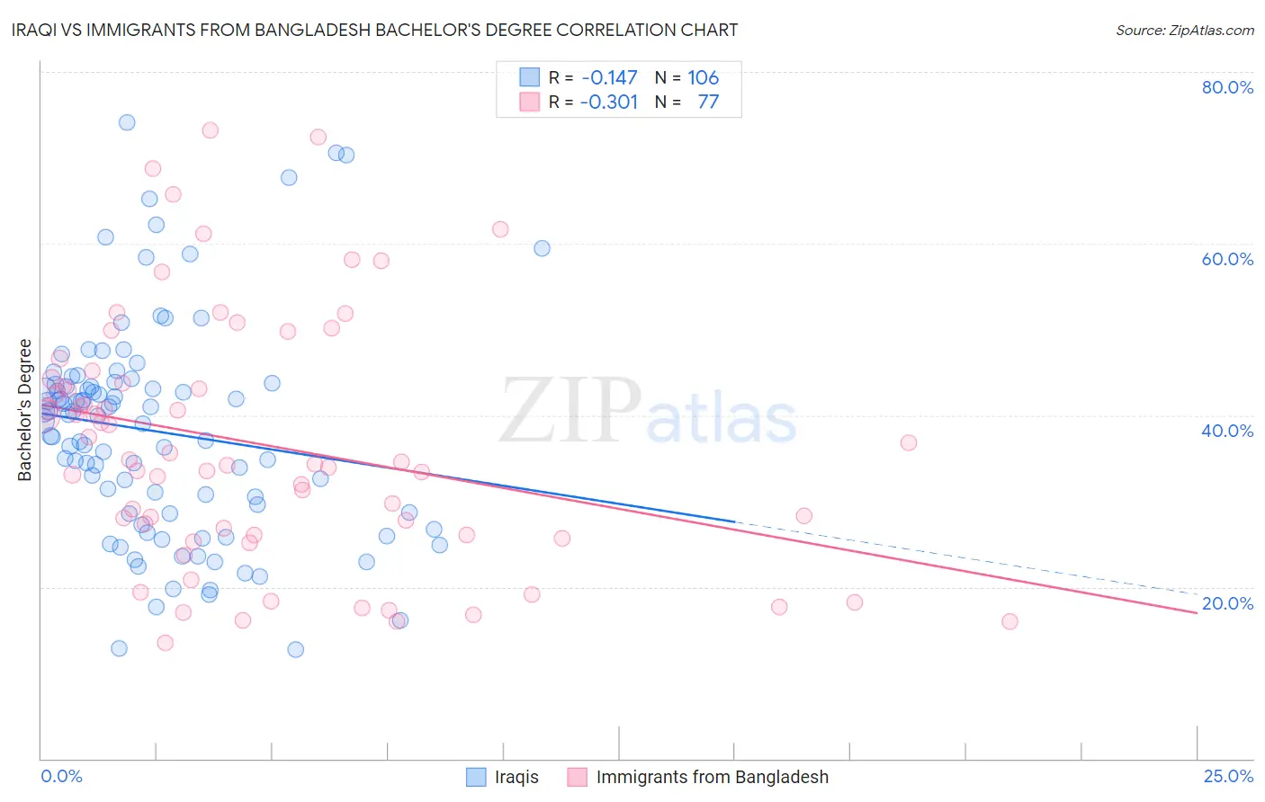 Iraqi vs Immigrants from Bangladesh Bachelor's Degree