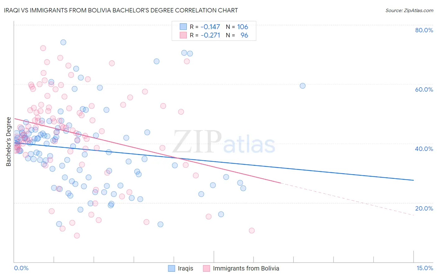 Iraqi vs Immigrants from Bolivia Bachelor's Degree