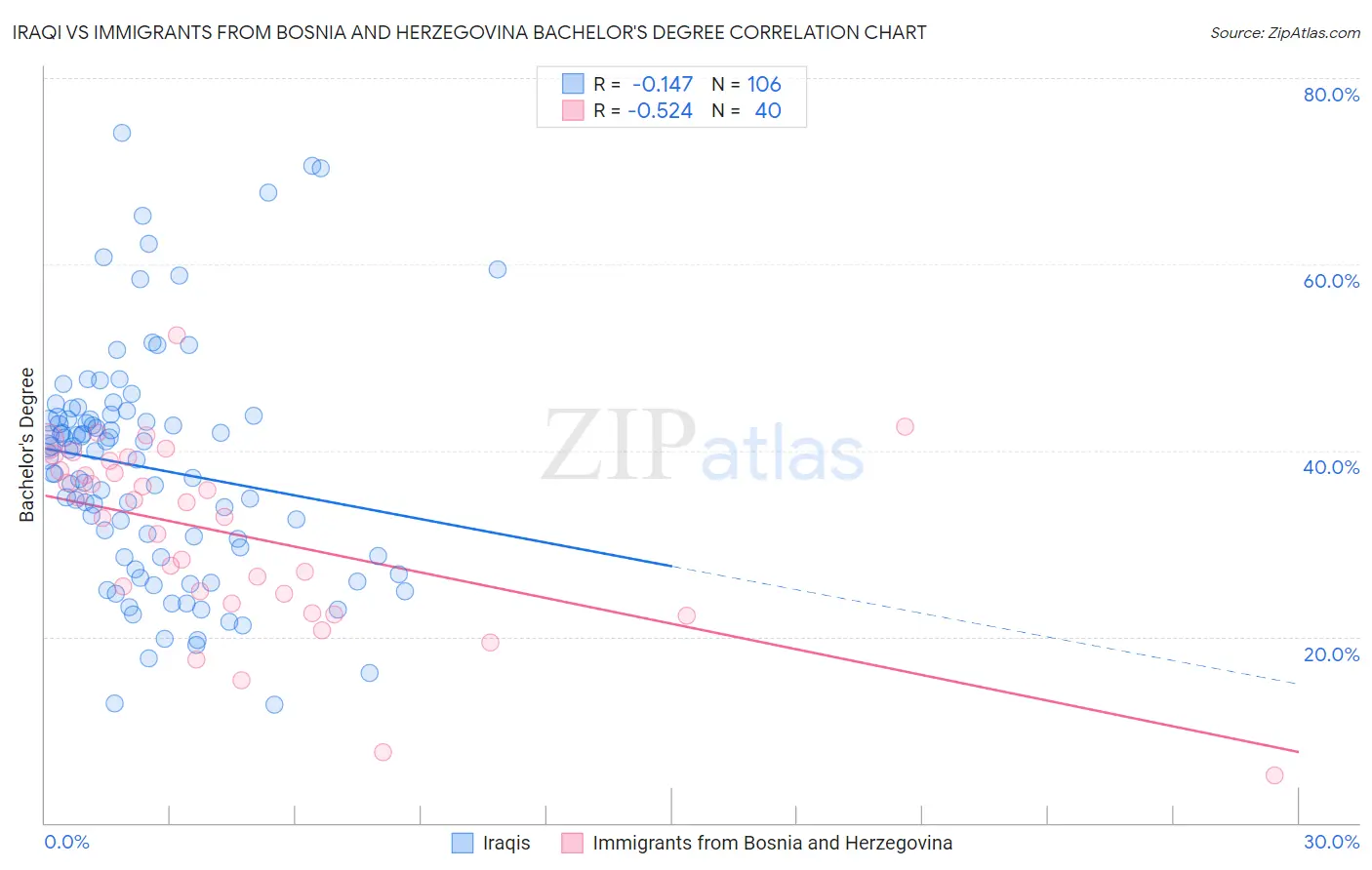 Iraqi vs Immigrants from Bosnia and Herzegovina Bachelor's Degree