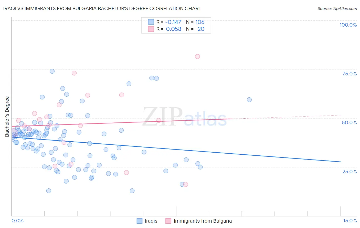 Iraqi vs Immigrants from Bulgaria Bachelor's Degree