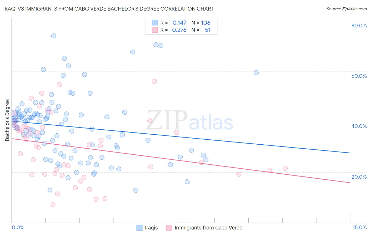 Iraqi vs Immigrants from Cabo Verde Bachelor's Degree