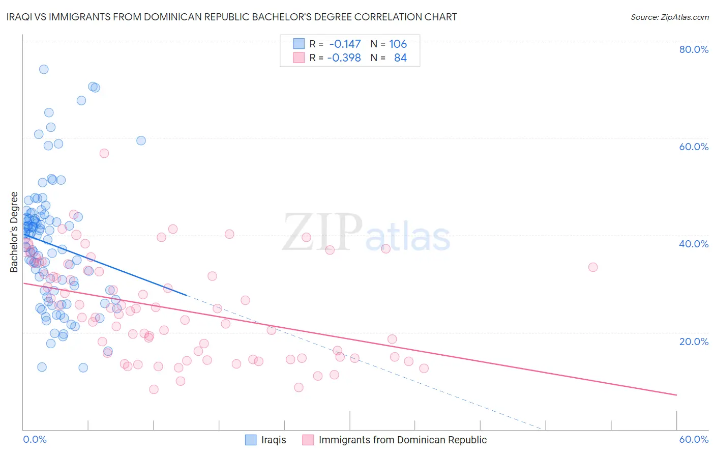 Iraqi vs Immigrants from Dominican Republic Bachelor's Degree