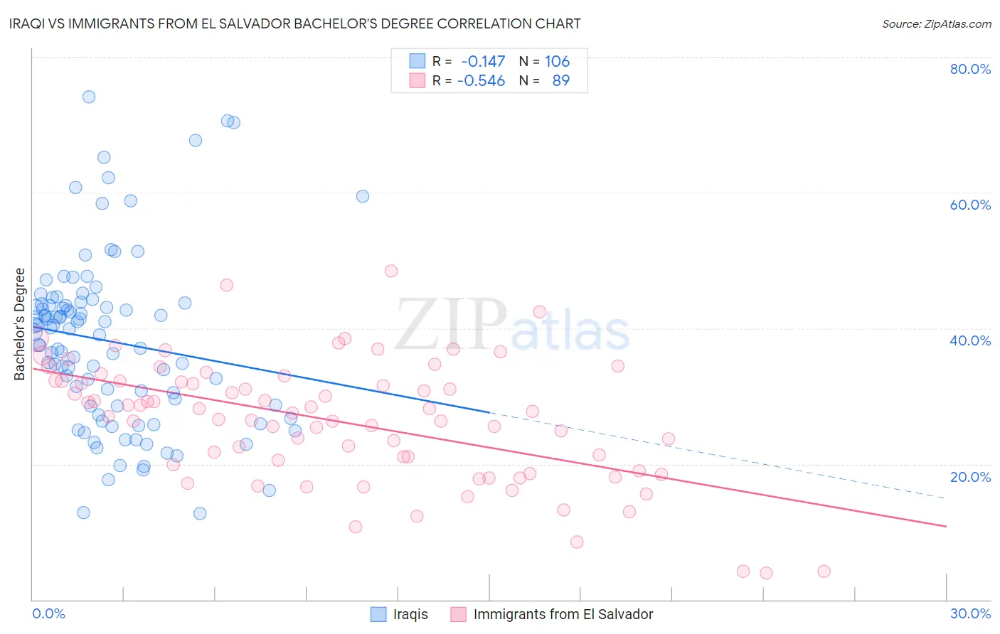 Iraqi vs Immigrants from El Salvador Bachelor's Degree