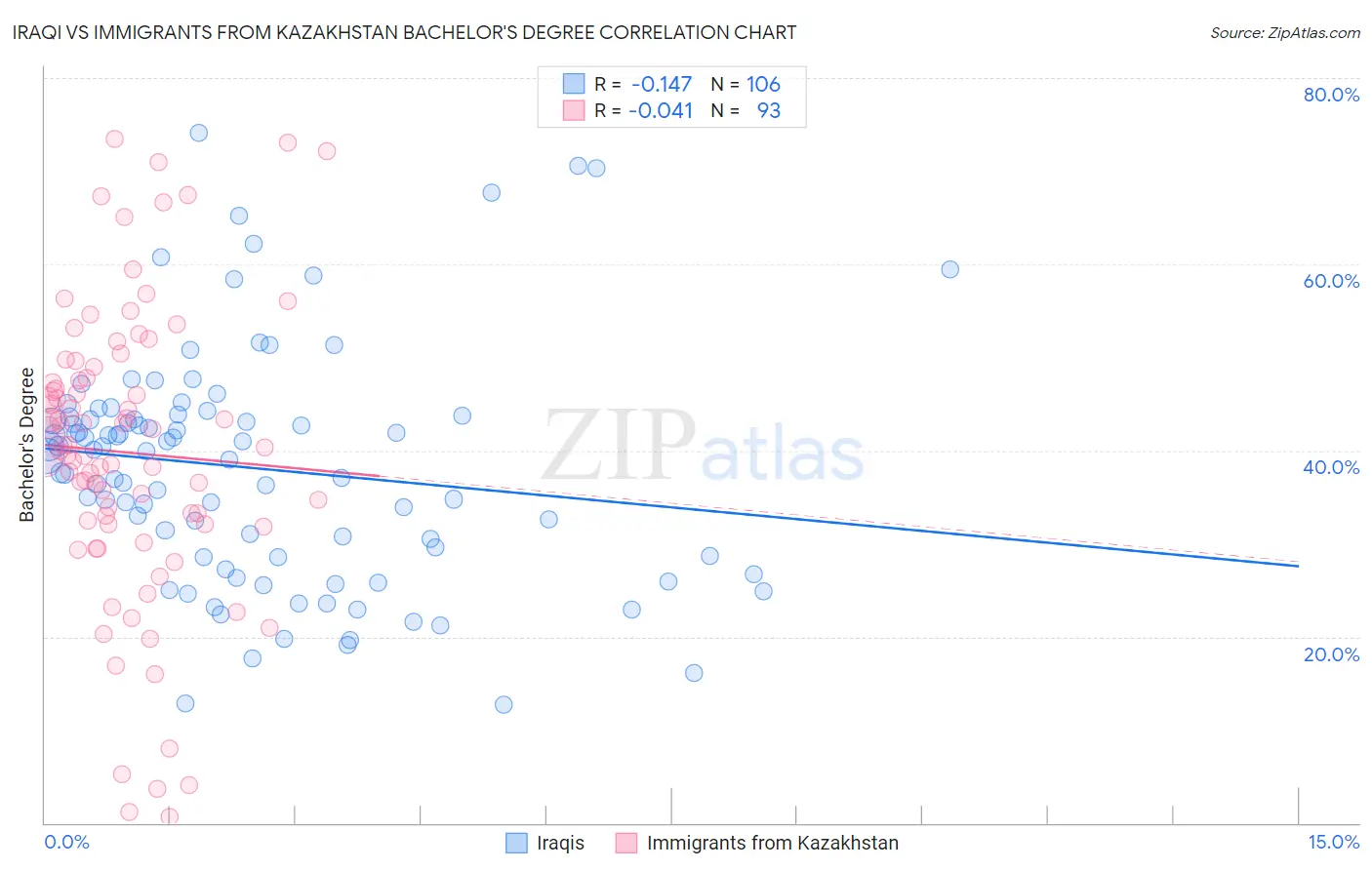 Iraqi vs Immigrants from Kazakhstan Bachelor's Degree