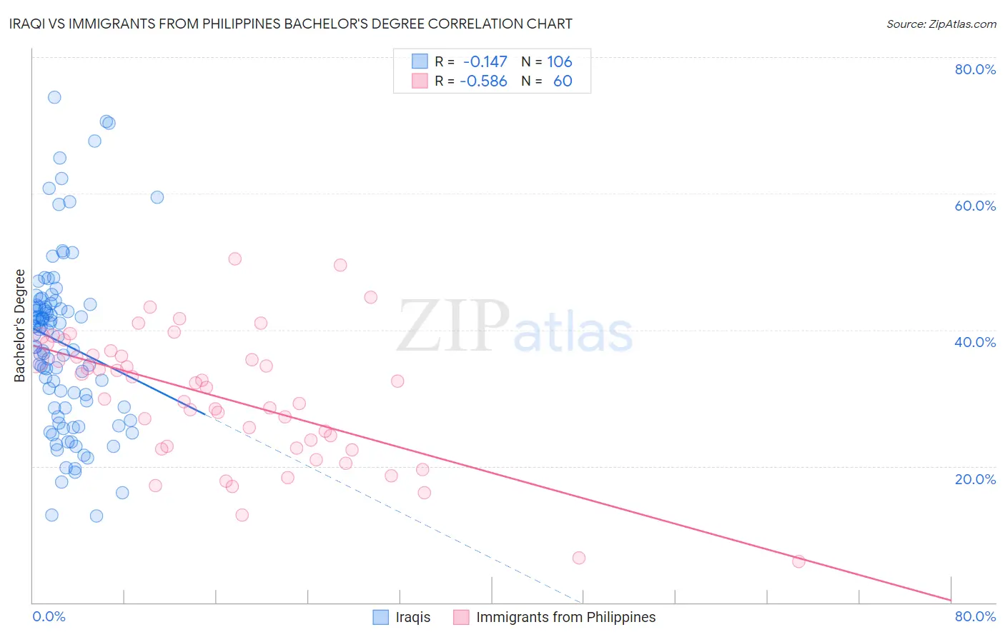 Iraqi vs Immigrants from Philippines Bachelor's Degree