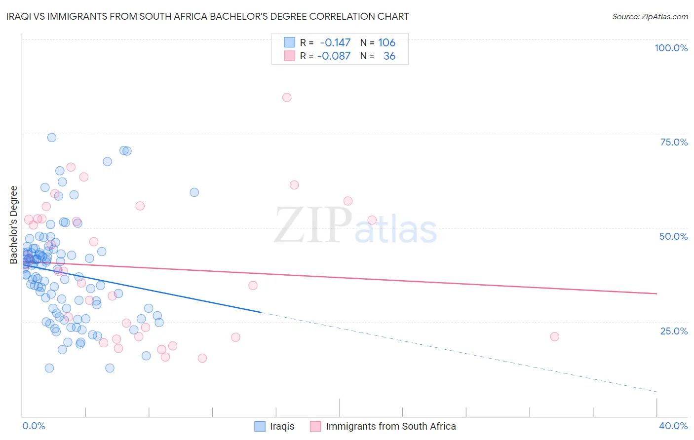 Iraqi vs Immigrants from South Africa Bachelor's Degree