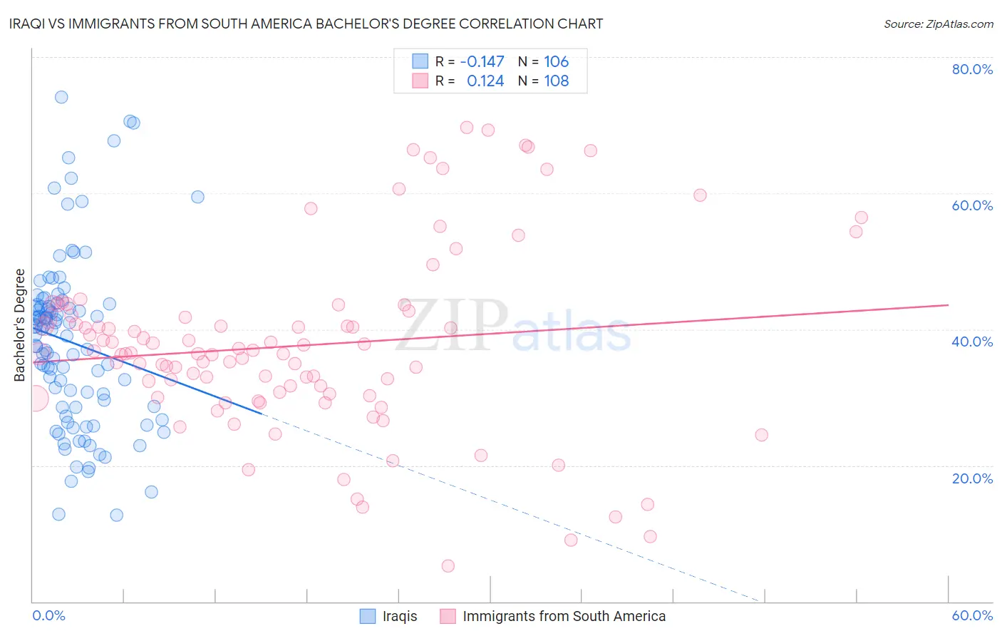 Iraqi vs Immigrants from South America Bachelor's Degree