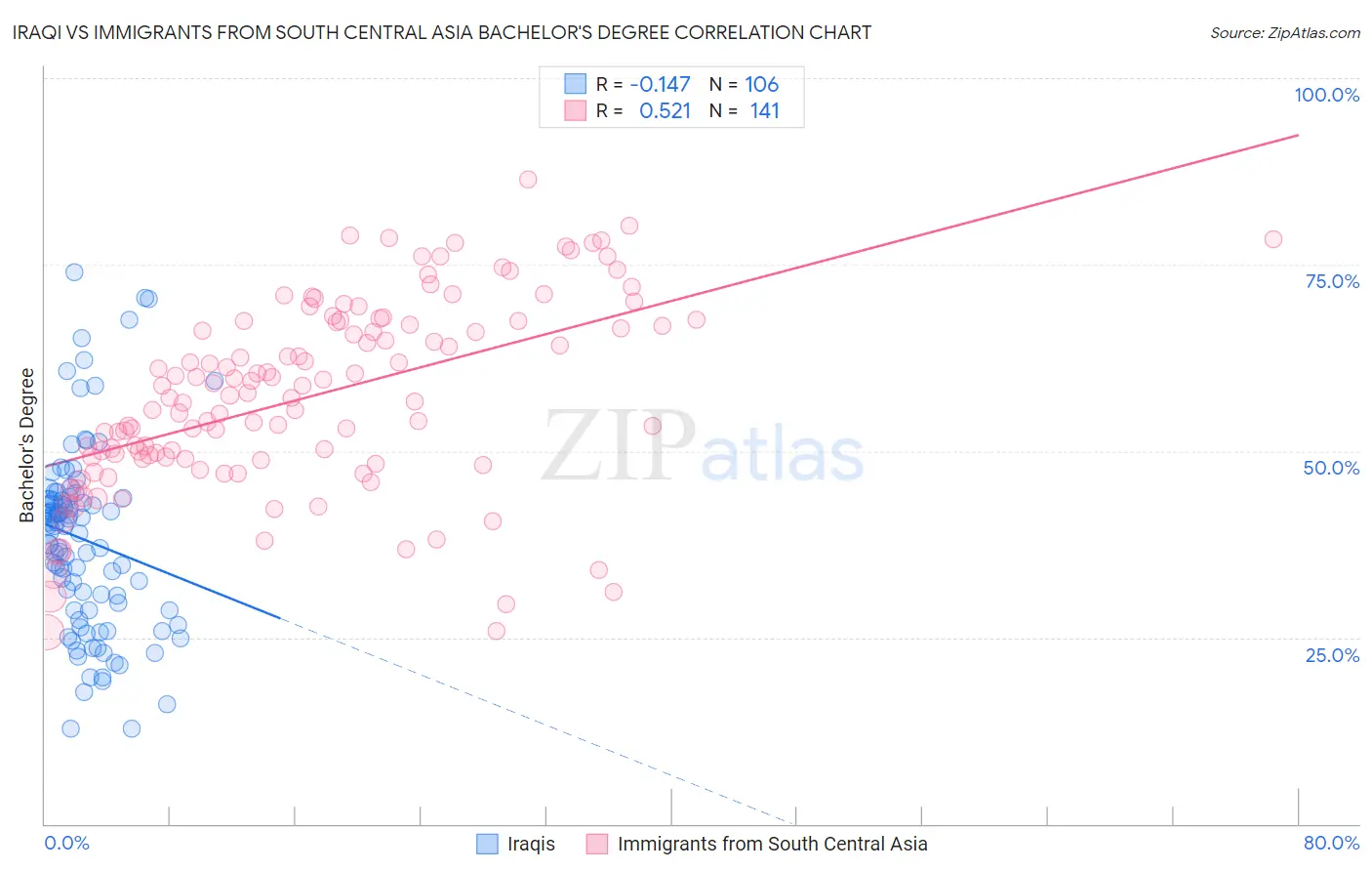 Iraqi vs Immigrants from South Central Asia Bachelor's Degree