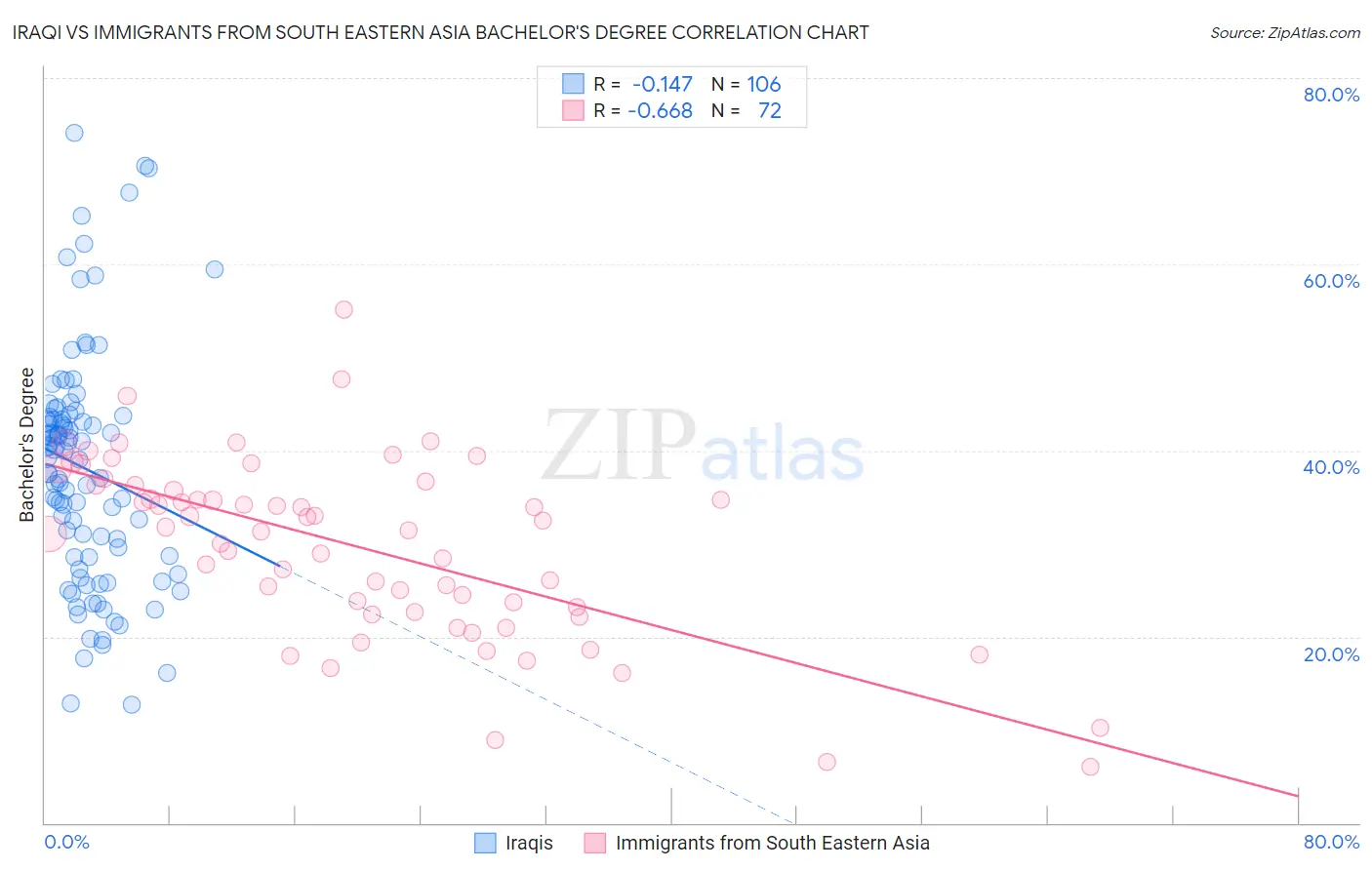 Iraqi vs Immigrants from South Eastern Asia Bachelor's Degree