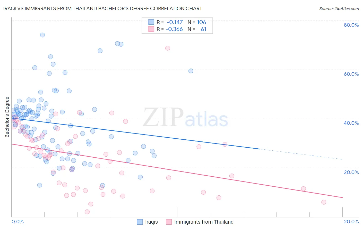 Iraqi vs Immigrants from Thailand Bachelor's Degree