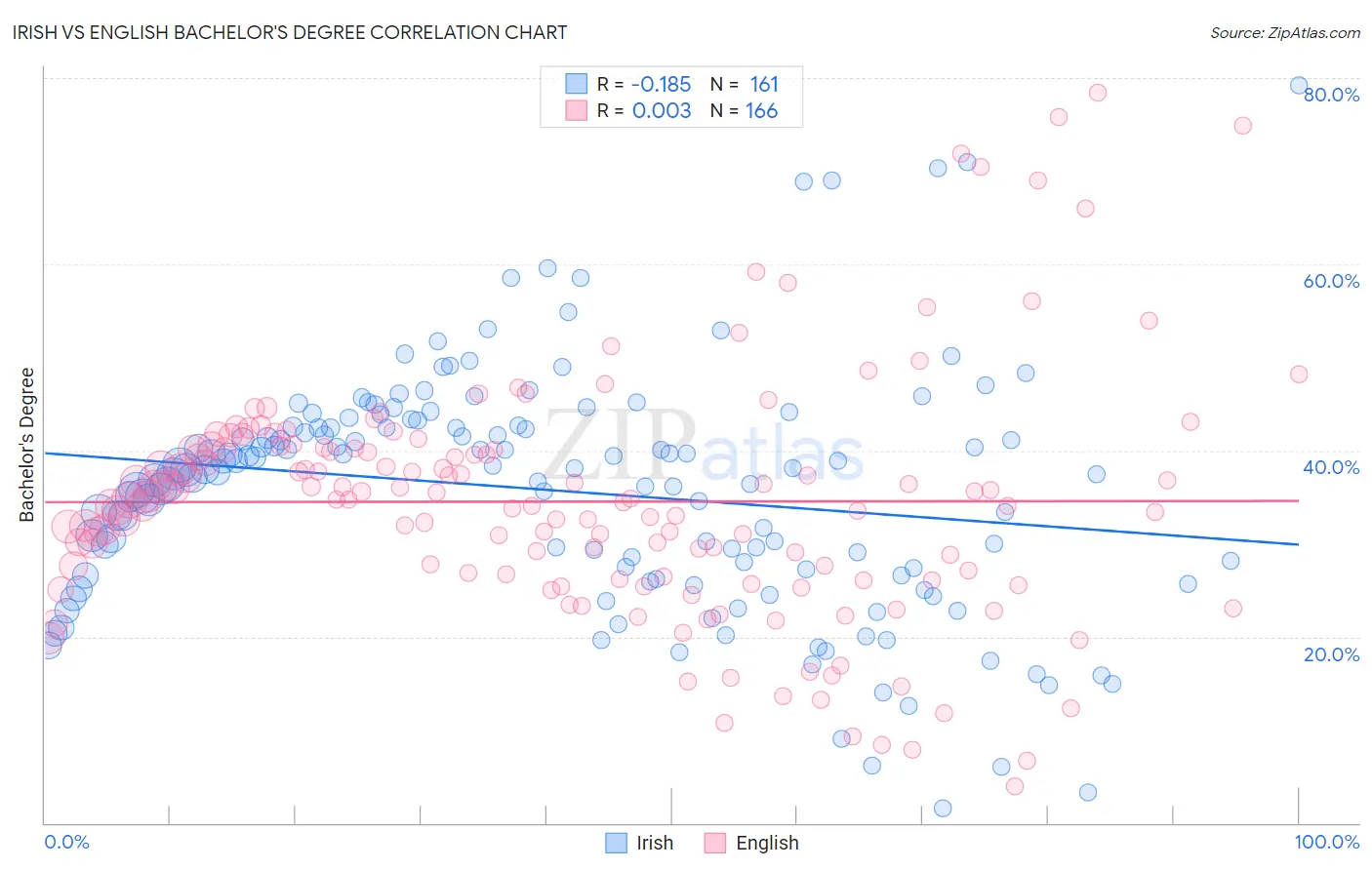 Irish vs English Bachelor's Degree