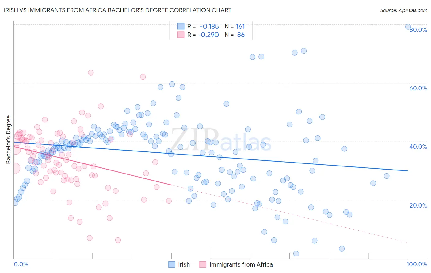 Irish vs Immigrants from Africa Bachelor's Degree