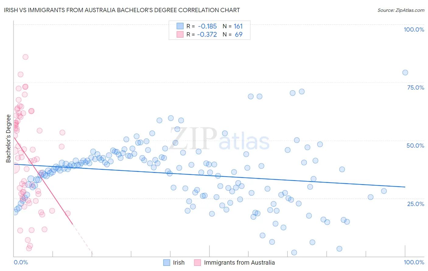 Irish vs Immigrants from Australia Bachelor's Degree
