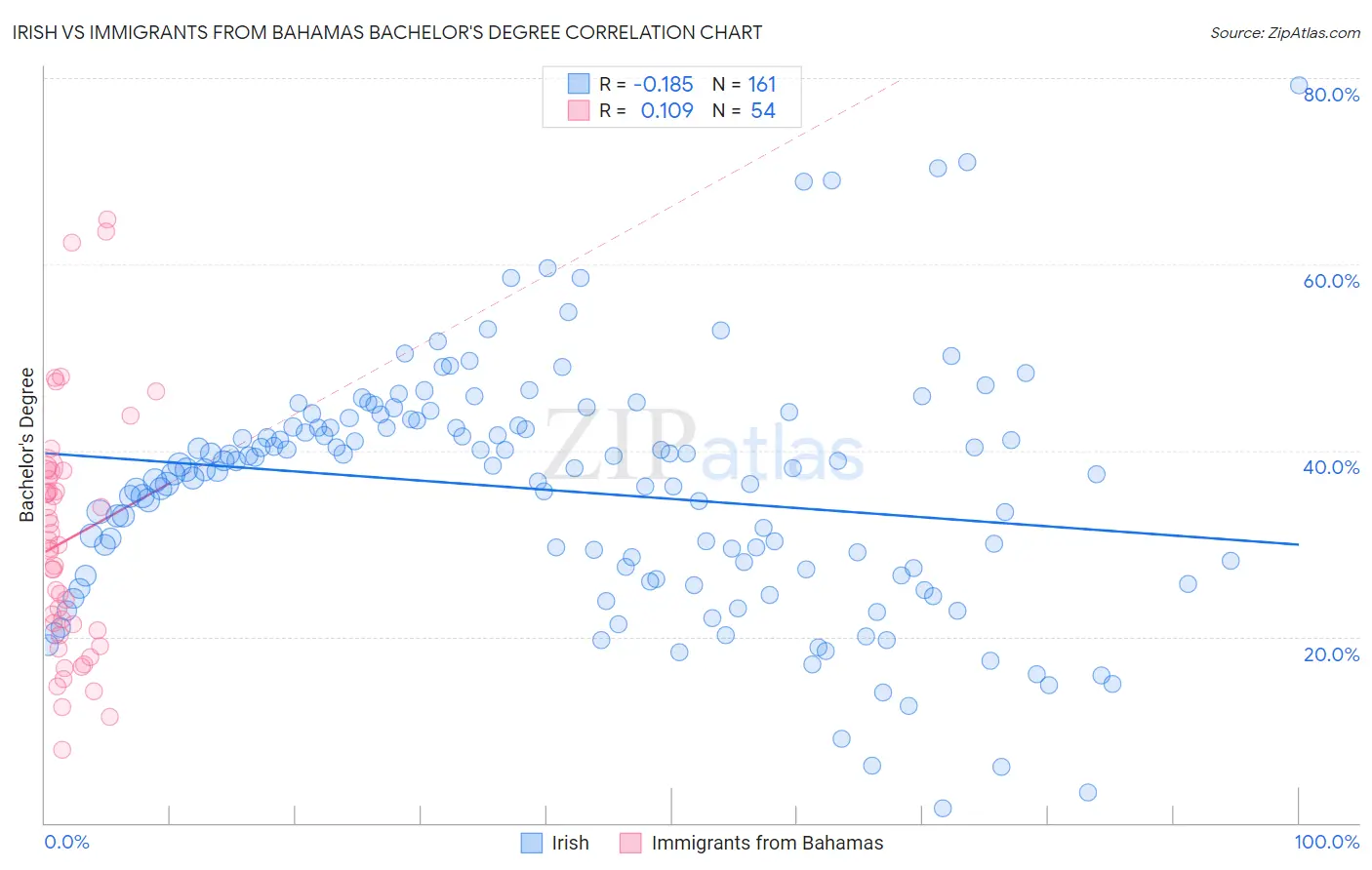Irish vs Immigrants from Bahamas Bachelor's Degree