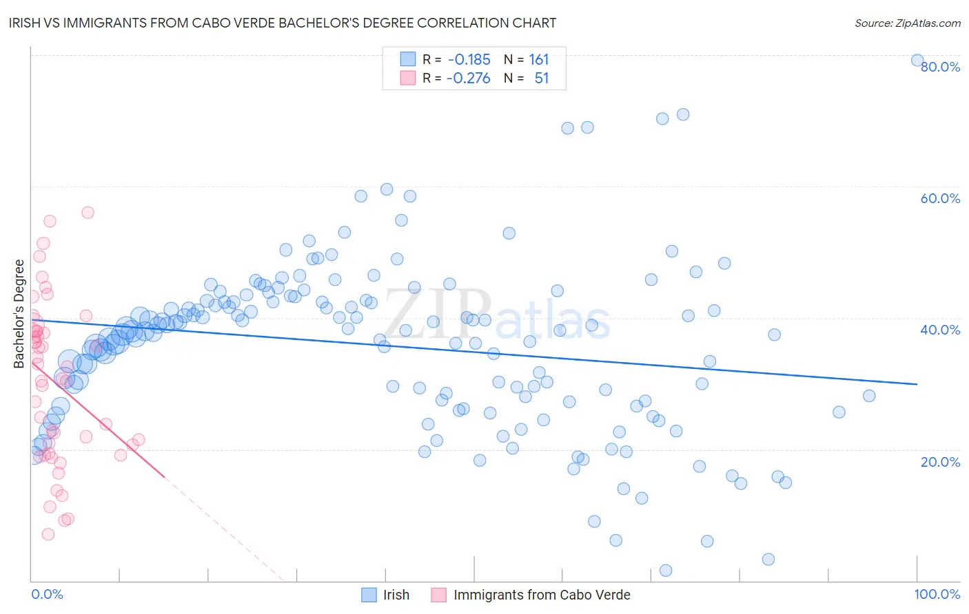 Irish vs Immigrants from Cabo Verde Bachelor's Degree