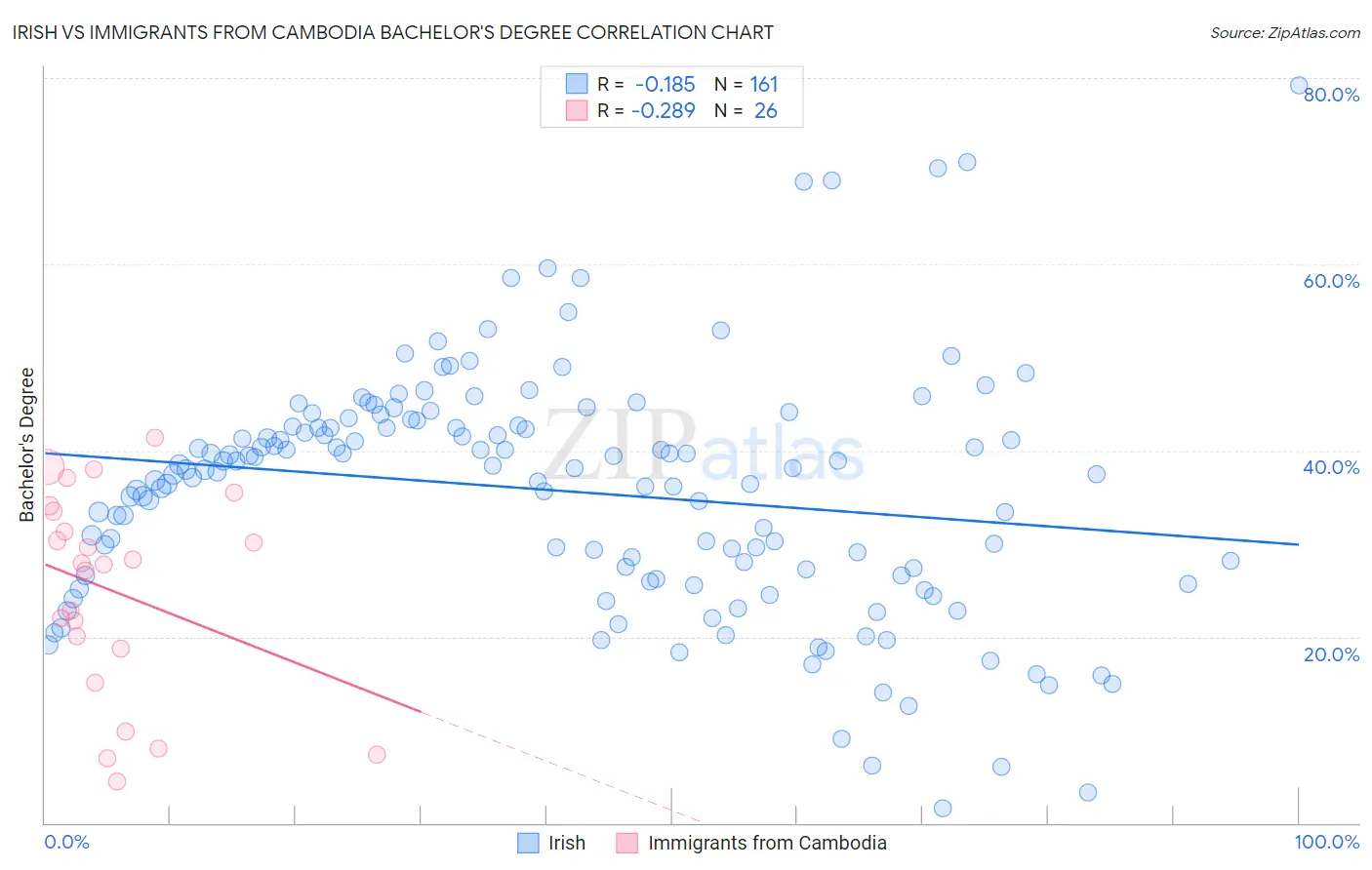Irish vs Immigrants from Cambodia Bachelor's Degree