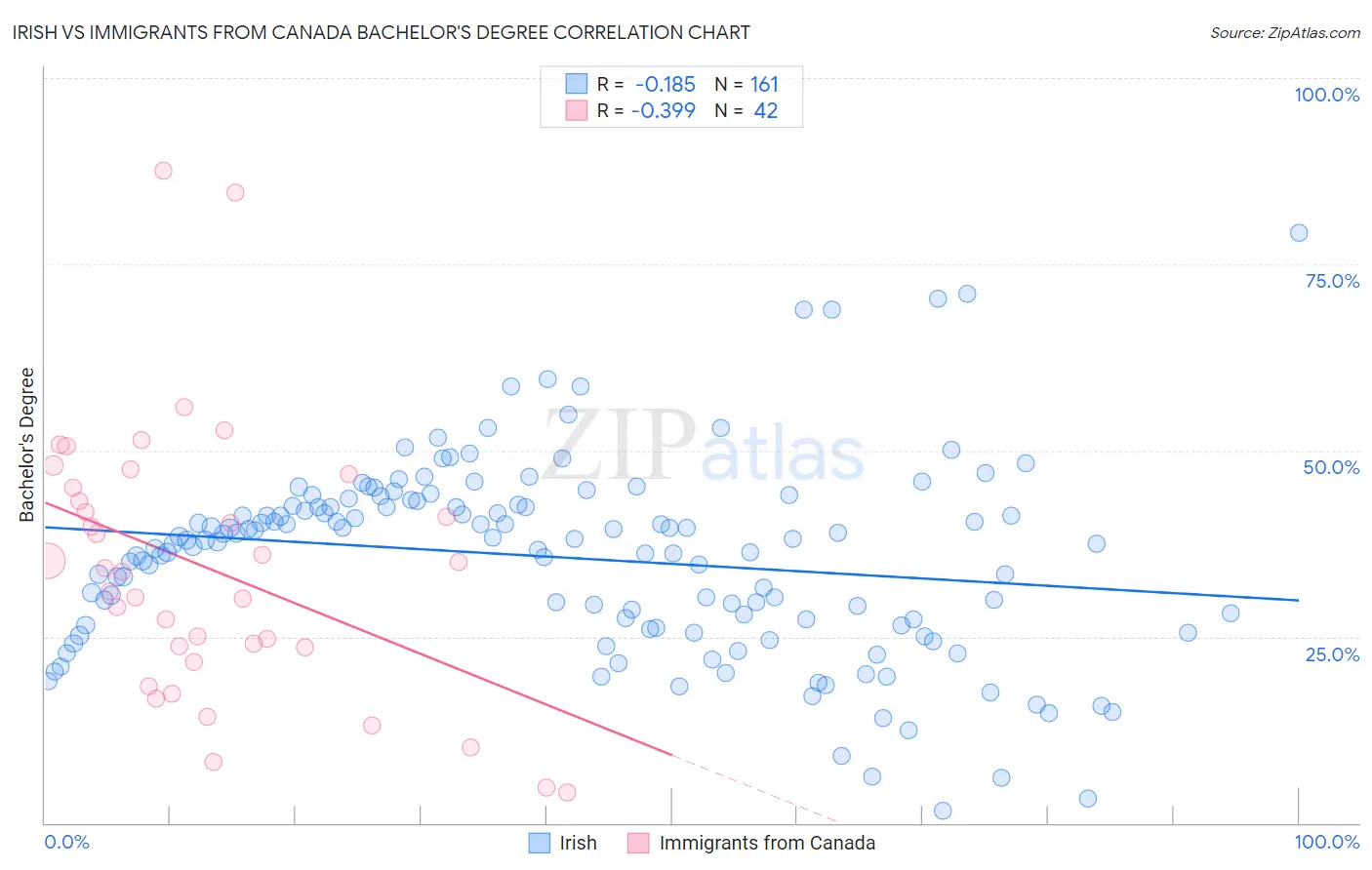 Irish vs Immigrants from Canada Bachelor's Degree