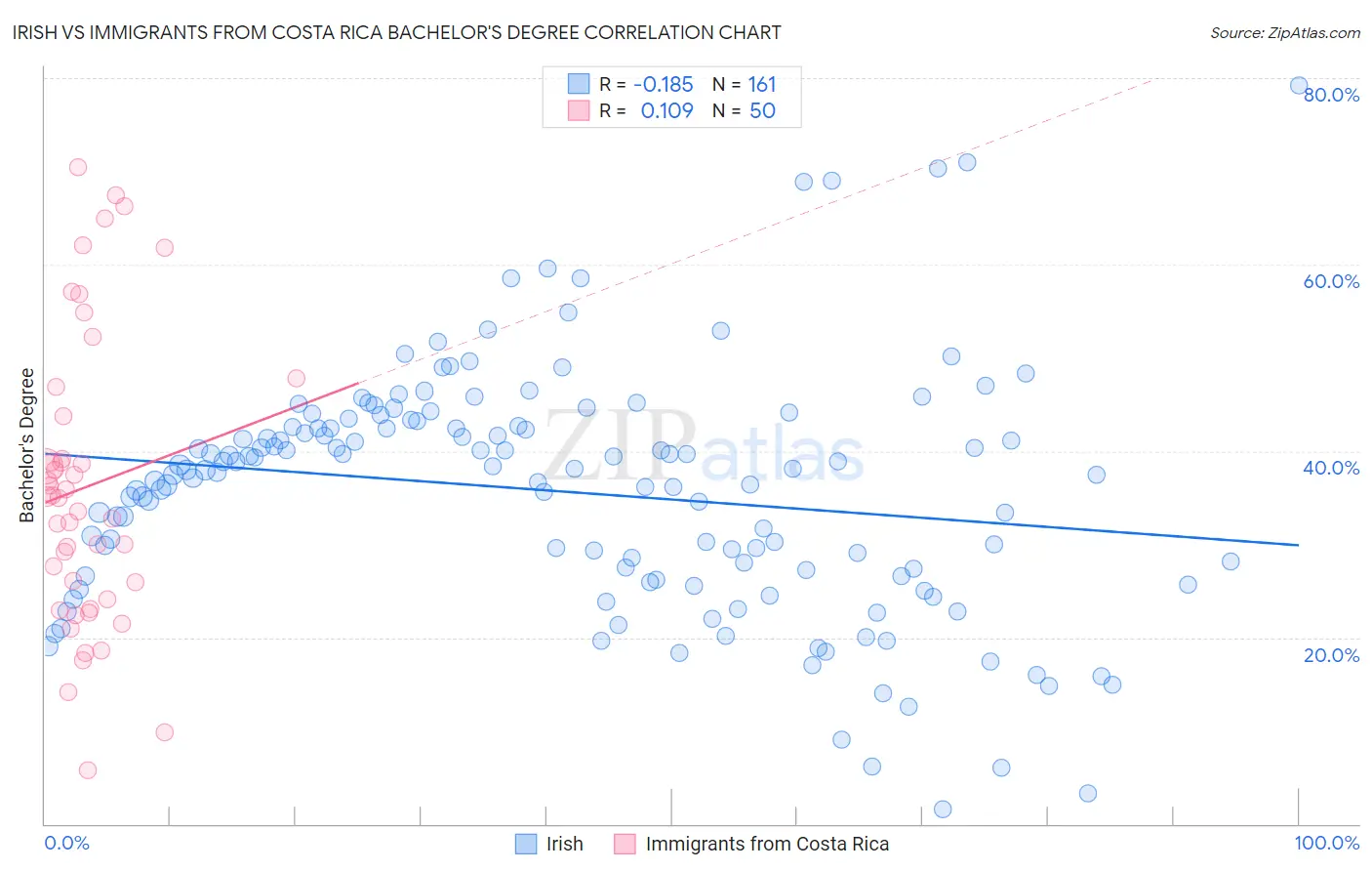 Irish vs Immigrants from Costa Rica Bachelor's Degree