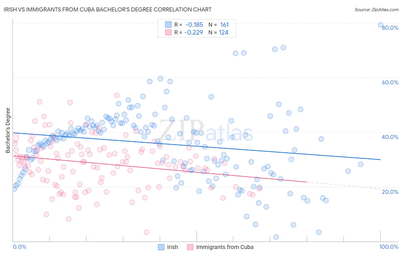 Irish vs Immigrants from Cuba Bachelor's Degree