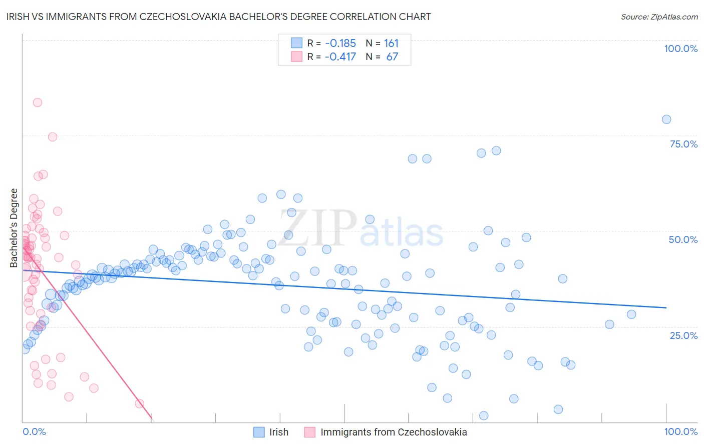 Irish vs Immigrants from Czechoslovakia Bachelor's Degree