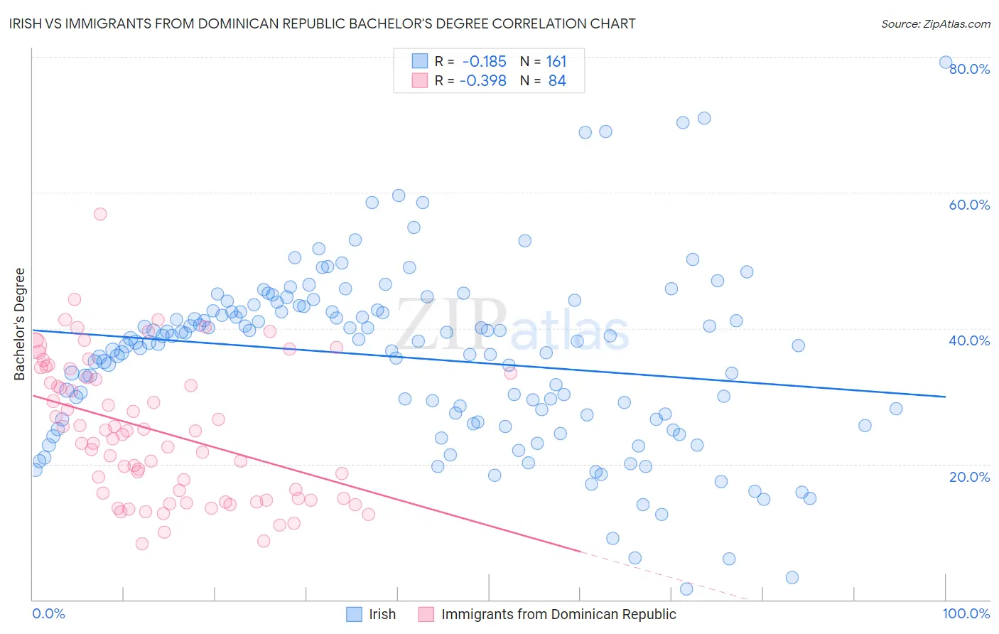 Irish vs Immigrants from Dominican Republic Bachelor's Degree