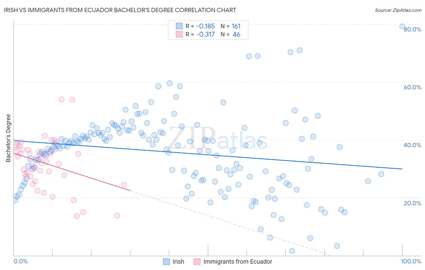 Irish vs Immigrants from Ecuador Bachelor's Degree