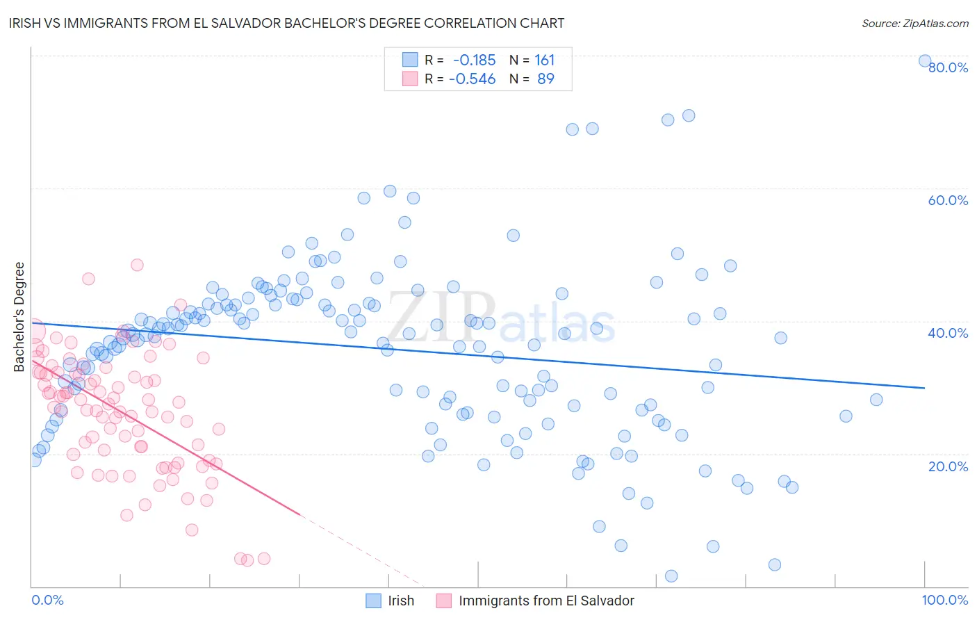 Irish vs Immigrants from El Salvador Bachelor's Degree