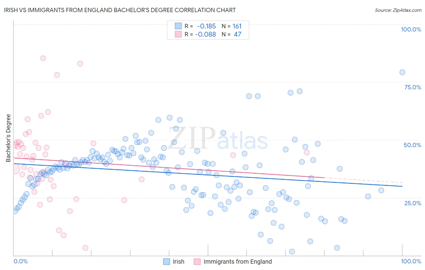 Irish vs Immigrants from England Bachelor's Degree