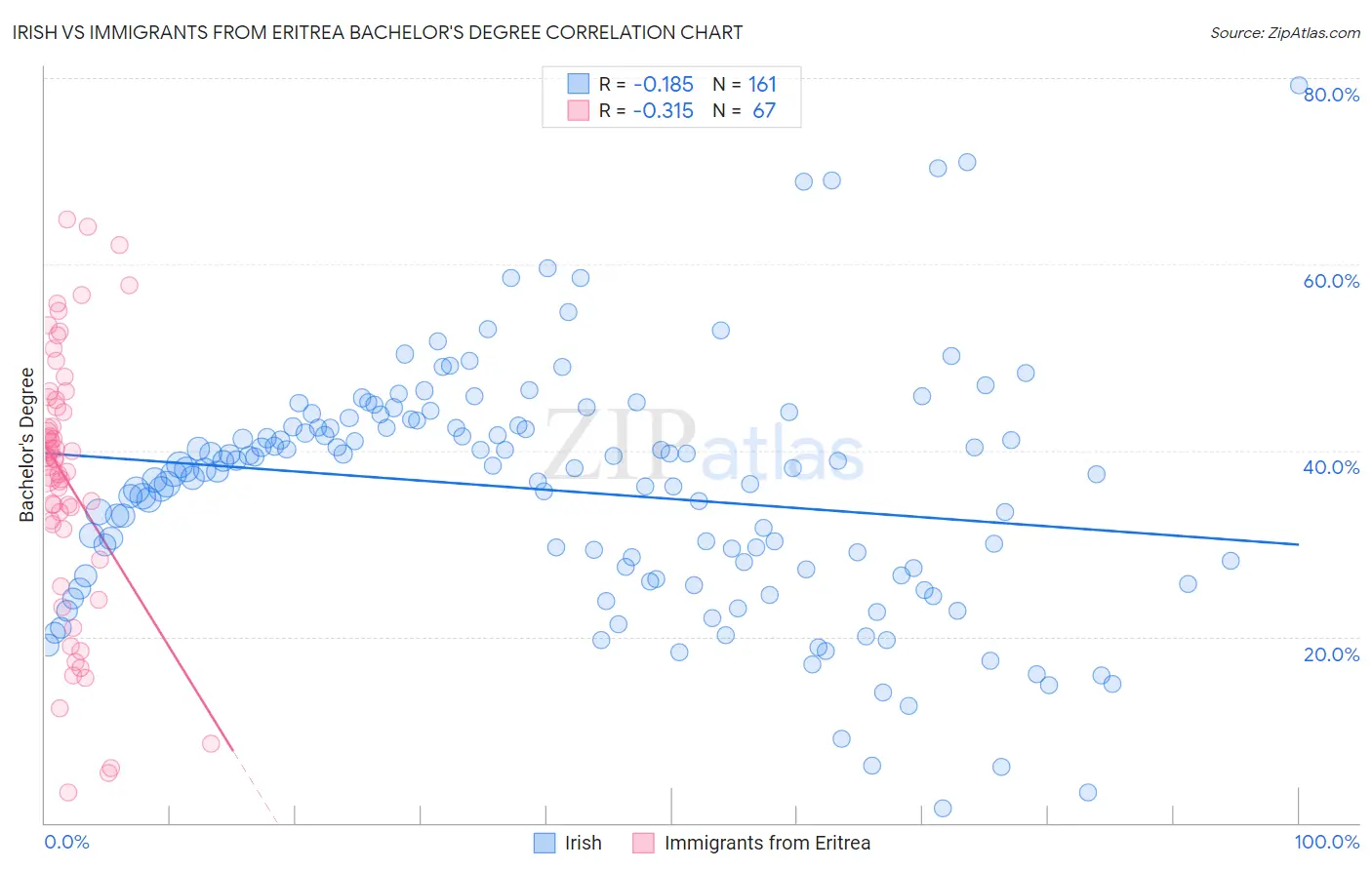 Irish vs Immigrants from Eritrea Bachelor's Degree