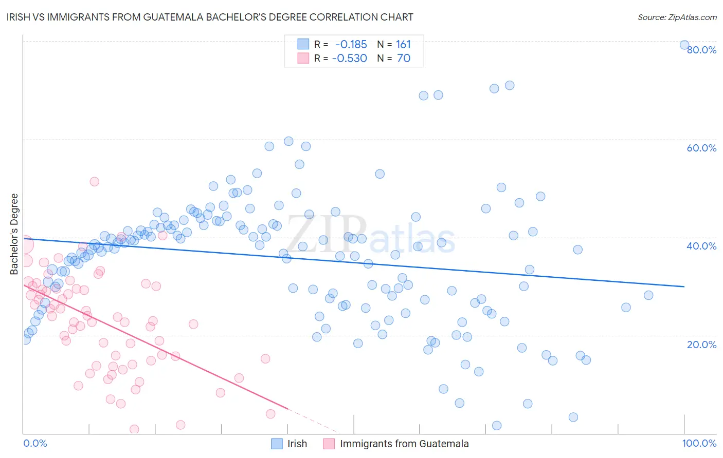 Irish vs Immigrants from Guatemala Bachelor's Degree