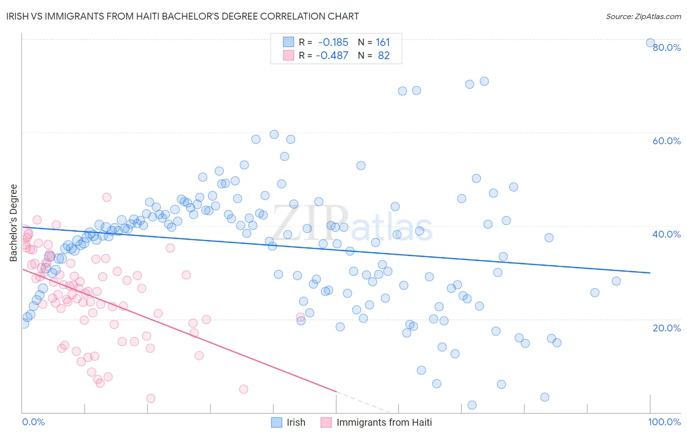 Irish vs Immigrants from Haiti Bachelor's Degree