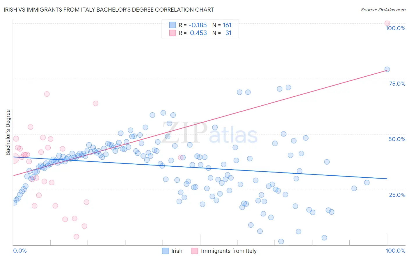 Irish vs Immigrants from Italy Bachelor's Degree