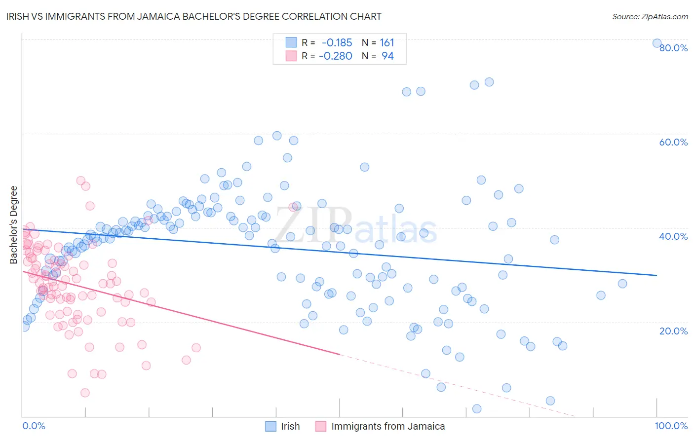Irish vs Immigrants from Jamaica Bachelor's Degree