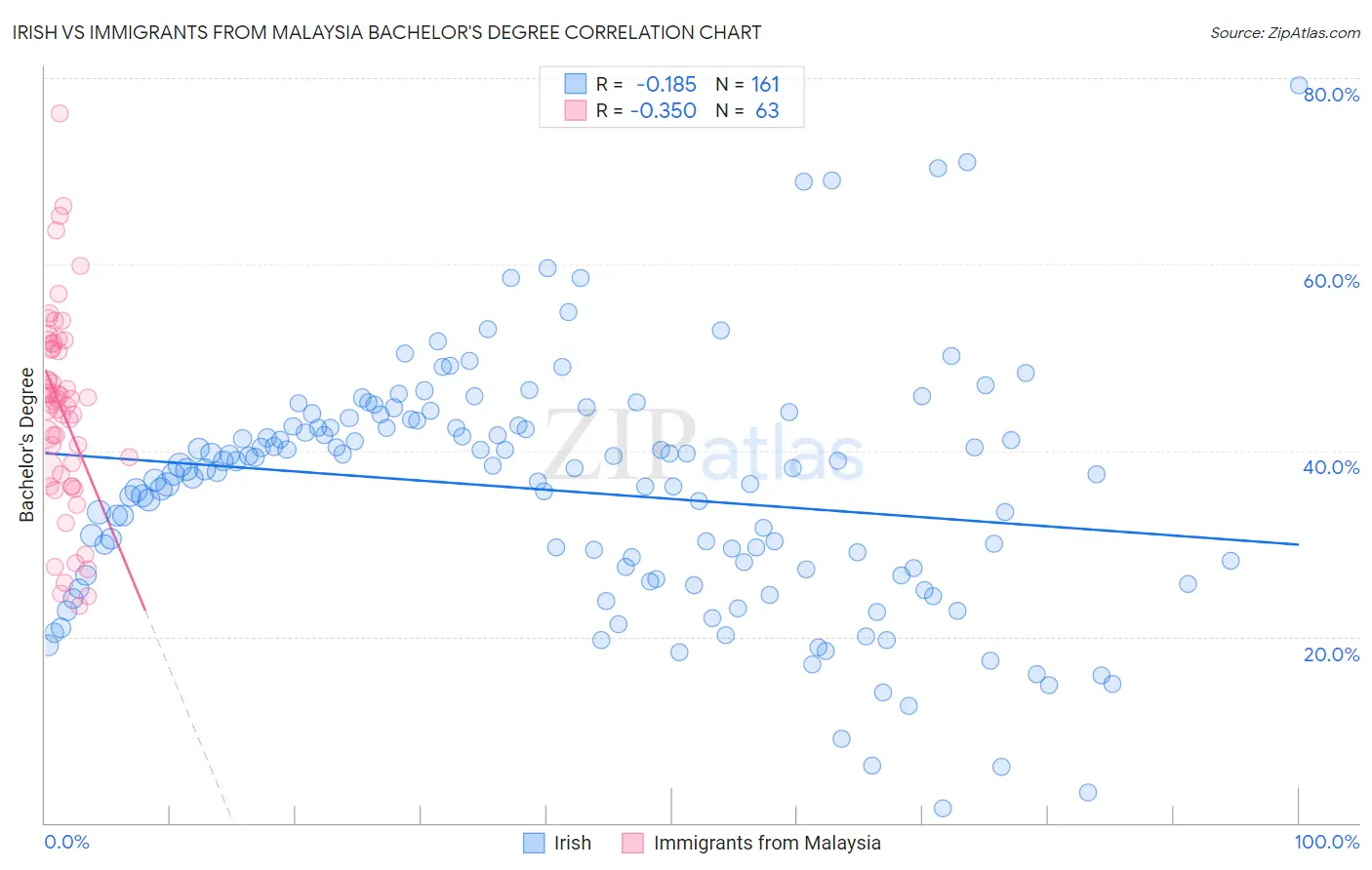 Irish vs Immigrants from Malaysia Bachelor's Degree