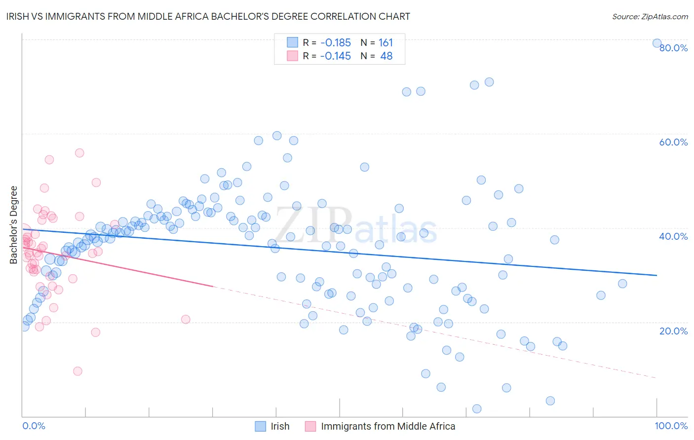 Irish vs Immigrants from Middle Africa Bachelor's Degree