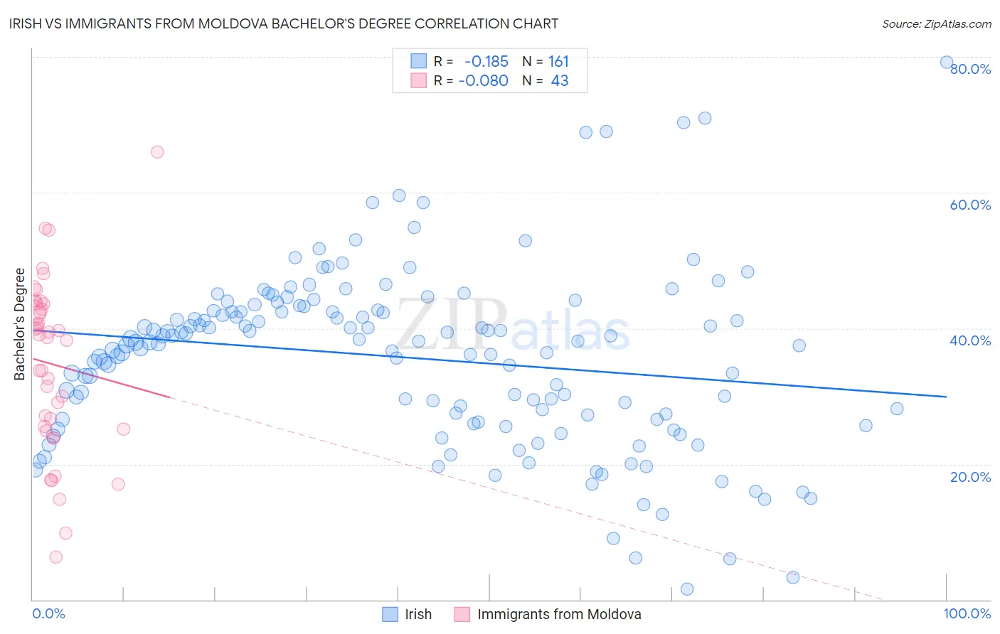 Irish vs Immigrants from Moldova Bachelor's Degree