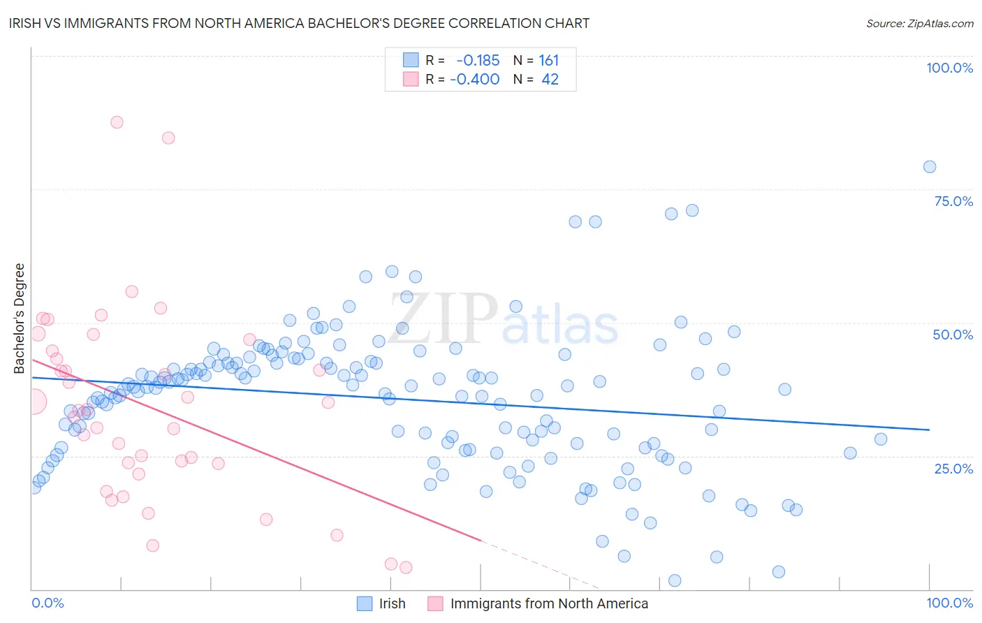 Irish vs Immigrants from North America Bachelor's Degree