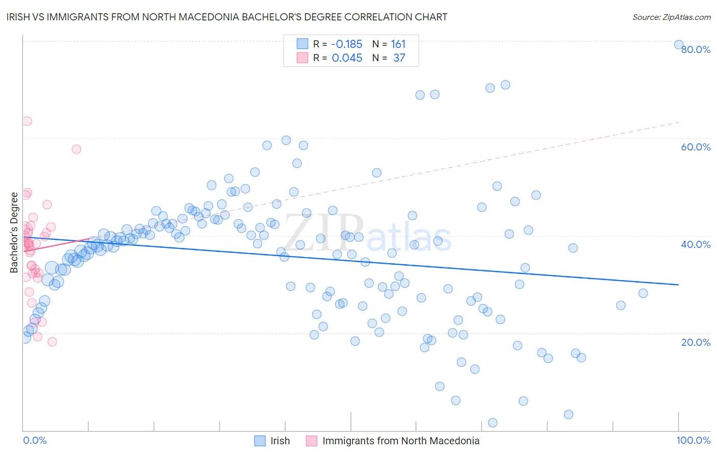 Irish vs Immigrants from North Macedonia Bachelor's Degree