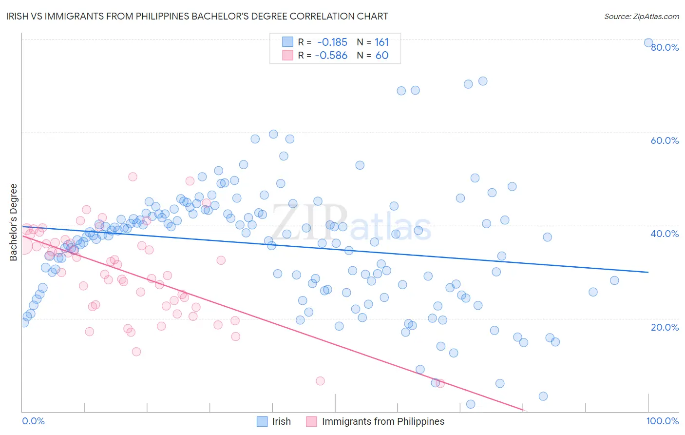 Irish vs Immigrants from Philippines Bachelor's Degree