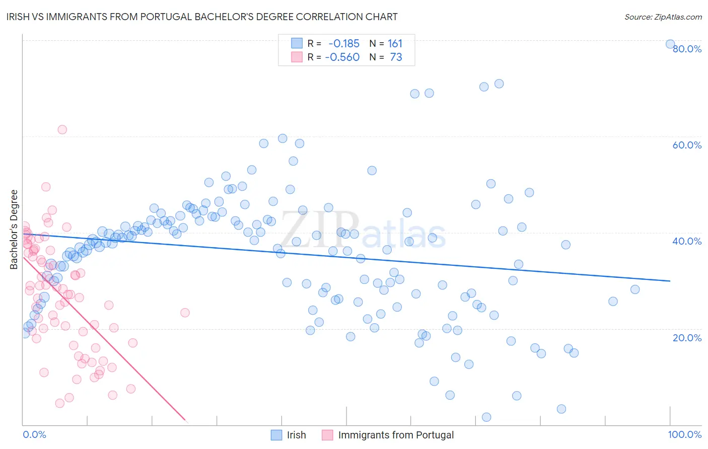 Irish vs Immigrants from Portugal Bachelor's Degree