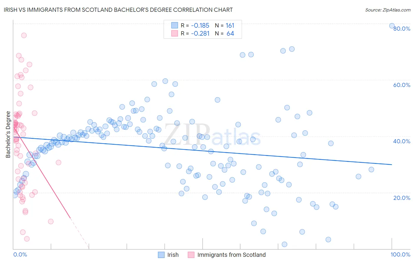 Irish vs Immigrants from Scotland Bachelor's Degree