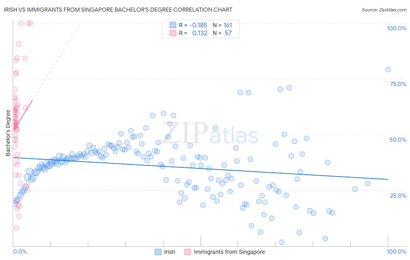 Irish vs Immigrants from Singapore Bachelor's Degree