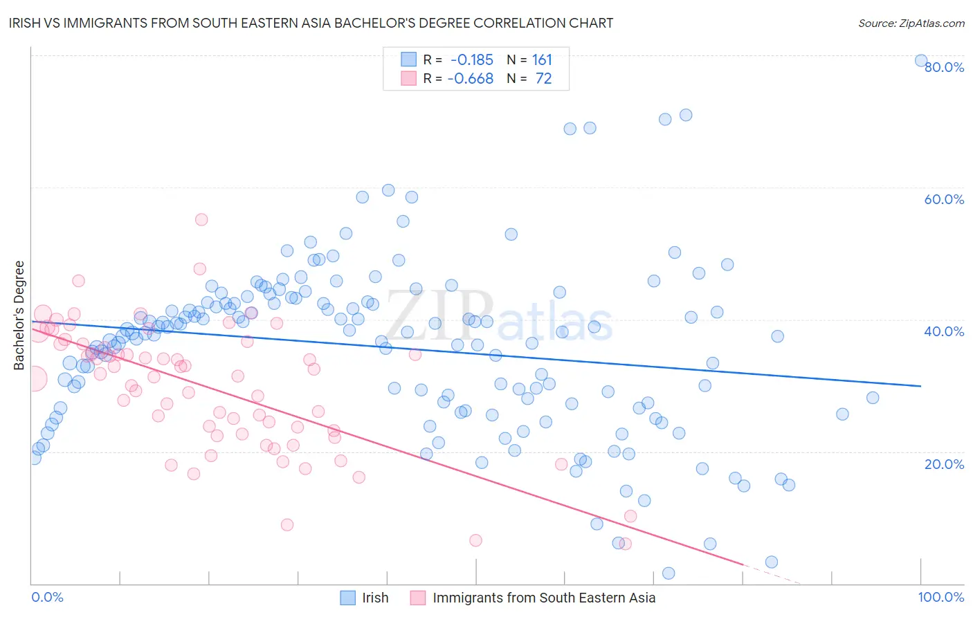 Irish vs Immigrants from South Eastern Asia Bachelor's Degree