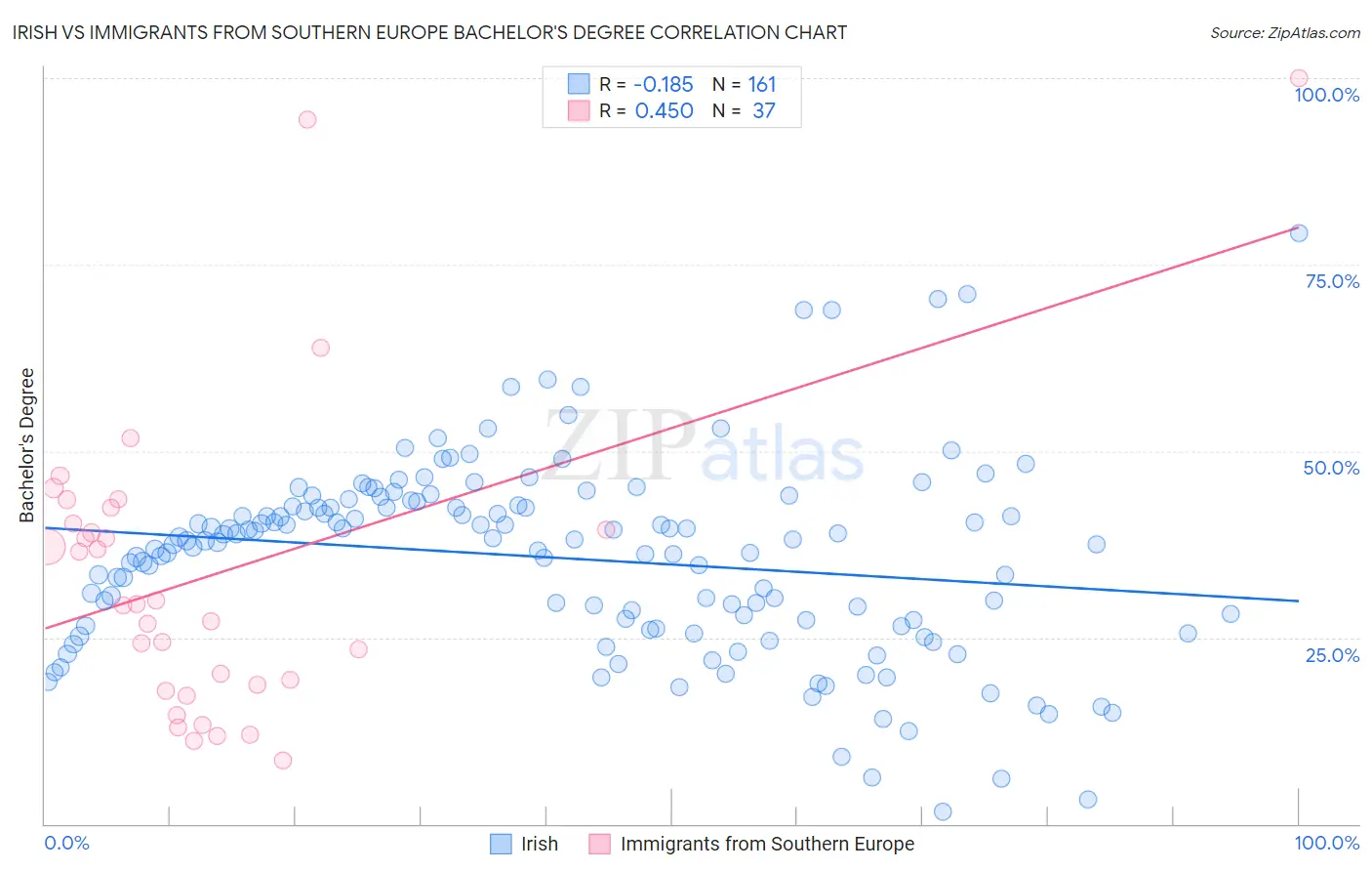 Irish vs Immigrants from Southern Europe Bachelor's Degree