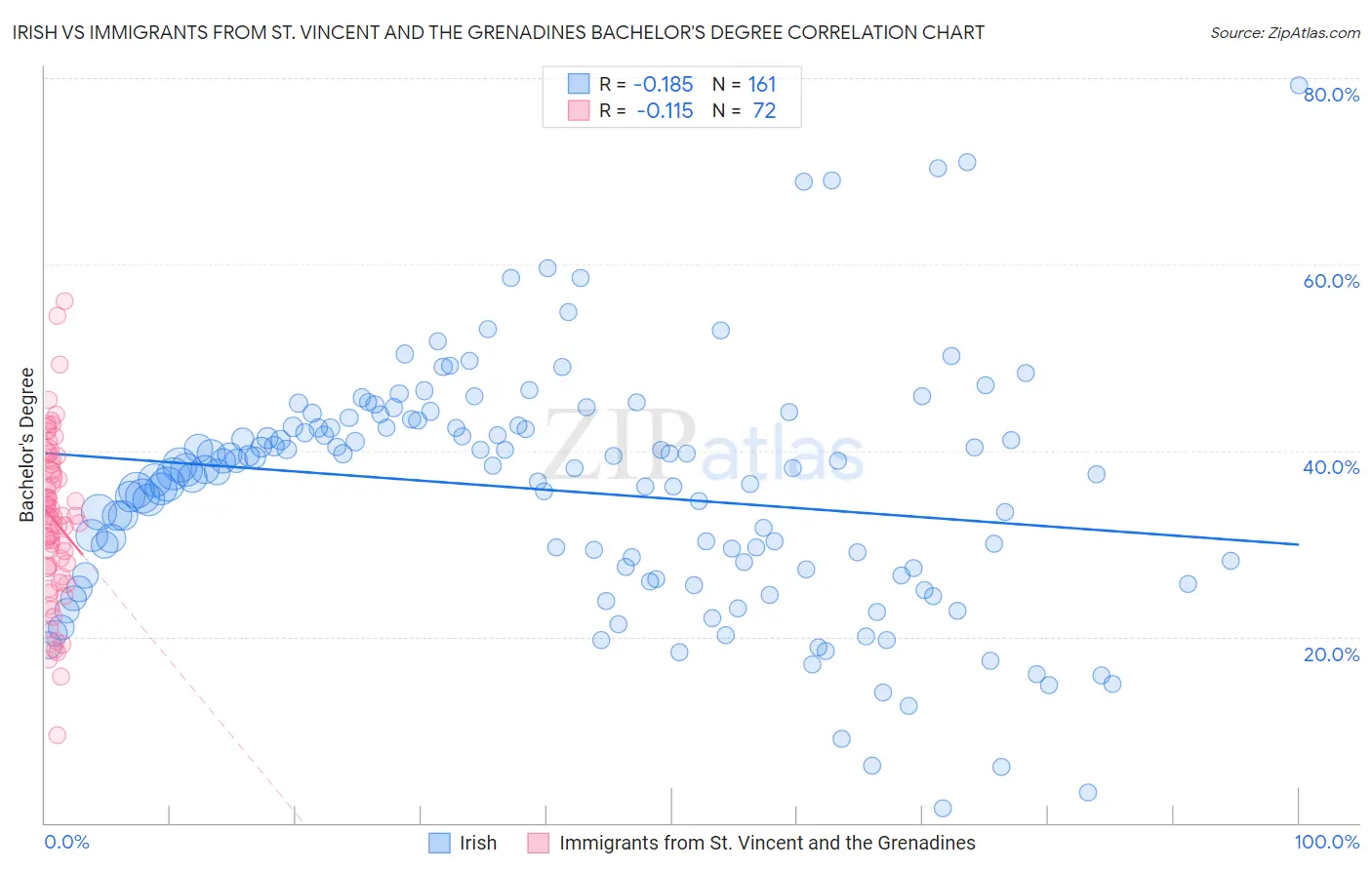 Irish vs Immigrants from St. Vincent and the Grenadines Bachelor's Degree