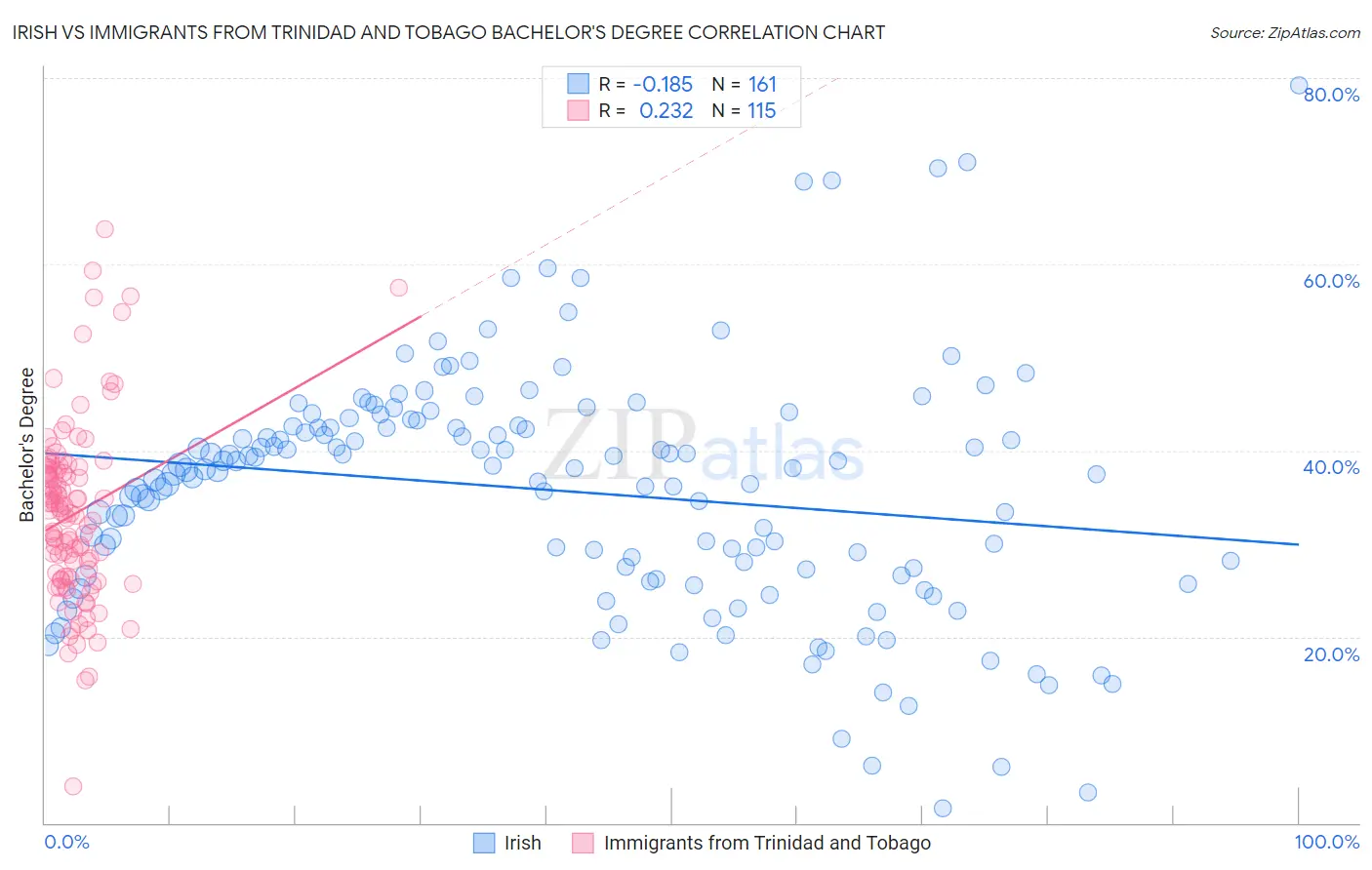 Irish vs Immigrants from Trinidad and Tobago Bachelor's Degree