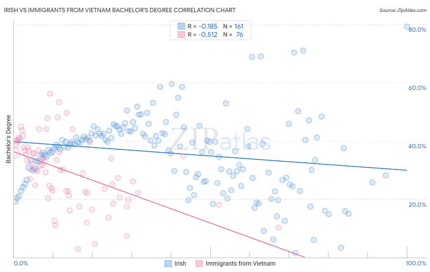Irish vs Immigrants from Vietnam Bachelor's Degree